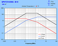 Typical Maximum Rating Curves for SPHTZ102MA-B10