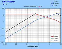Typical Maximum Rating Curves for SPHT9500MA